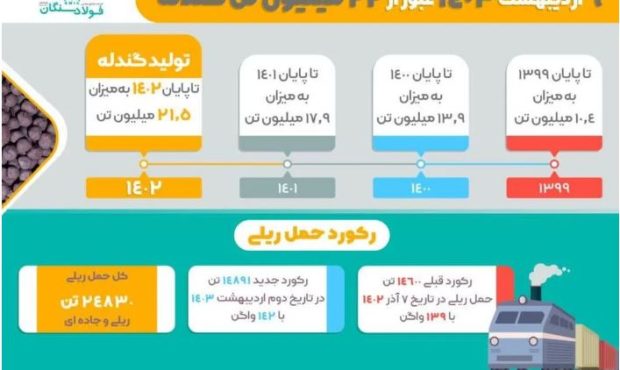 ۱۴۰۳ سالی نویدبخش برای فولاد سنگان