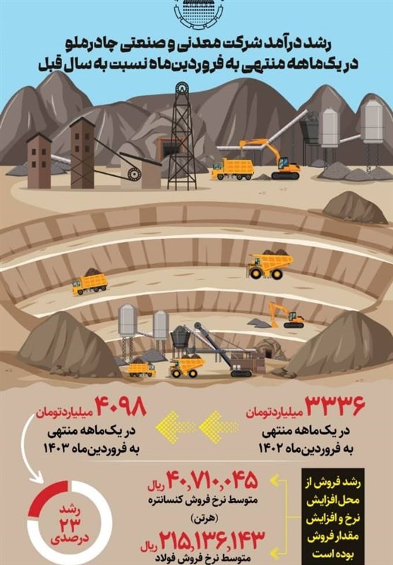 رشد ۲۳% درآمد کچاد در فروردین ۱۴۰۳