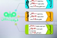 در سال جهش تولید گام بلند فولاد سنگان در عرصه تولید