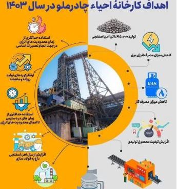 اهداف کارخانه احیاء چادرملو در سال ۱۴۰۱ ؛ تولید ۱,۶۰۳,۱۰۰ تن آهن اسفنجی