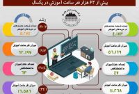 بیش از ۶۲ هزار نفر ساعت آموزش در چادرملو