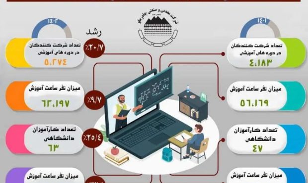 بیش از ۶۲ هزار نفر ساعت آموزش در چادرملو