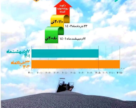 حماسه رکوردشکنی فولادسنگان، بدون توقف