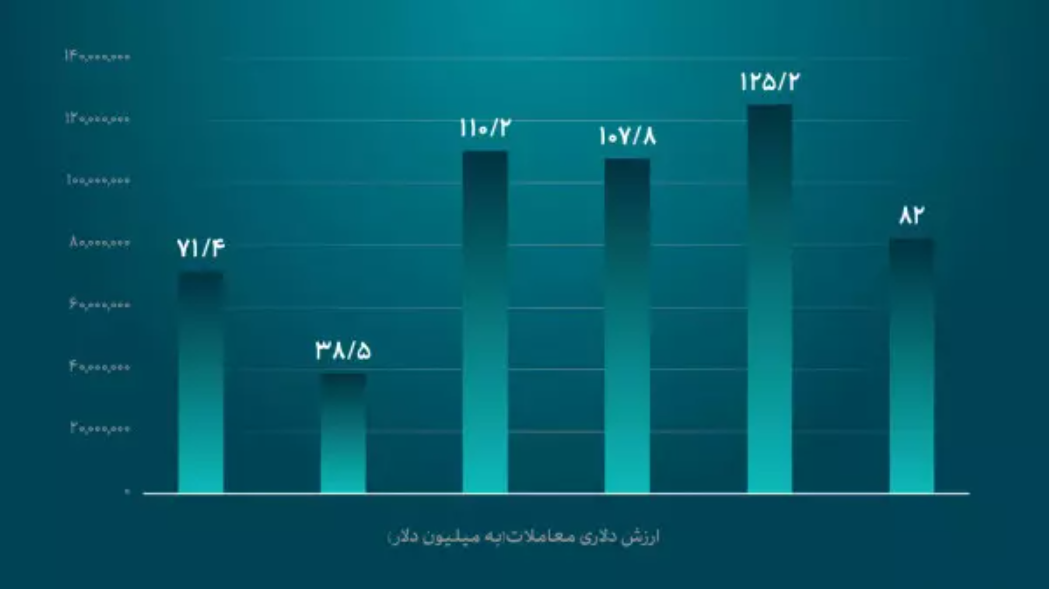 معامله ۵۳۵ میلیون دلار ارز تجاری در هفته گذشته