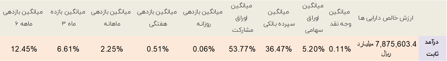 صندوق های درآمد ثابت، برنده اصلی سقف شکنی های شاخص کل بورس