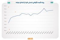 حجم مبادلات شمش نقره در بورس کالا از مرز ۳۱۱ کیلوگرم عبور کرد