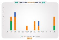 روند عرضه‌های اولیه سهام تا پیش از آغاز زمستان داغ