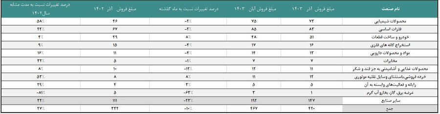 رشد ۲۷ درصدی/ مبلغ فروش صنایع فعال بورس در آذر ماه به ۴۲۰ همت رسید