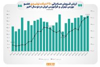 ارزش فروش صادراتی شرکت‌های تولیدی بورس ۳۲ درصد رشد کرد