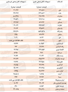 فهرست جدید بدهکاران بانکی با ۷۹۰ هزار میلیارد تومان بدهی معوق اعلام شد۲