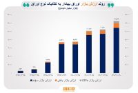 ارزش بازار اوراق بهادار در ۷ سال گذشته، ۲۰۰۰ درصد رشد کرده است