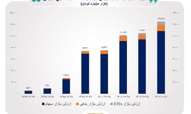 ارزش بازار اوراق بهادار در ۷ سال گذشته، ۲۰۰۰ درصد رشد کرده است