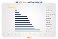 بازده ۴۱.۵ درصدی بانک‌ها در ۳ ماه گذشته