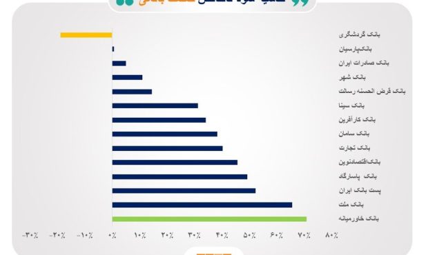 بازده ۴۱.۵ درصدی بانک‌ها در ۳ ماه گذشته