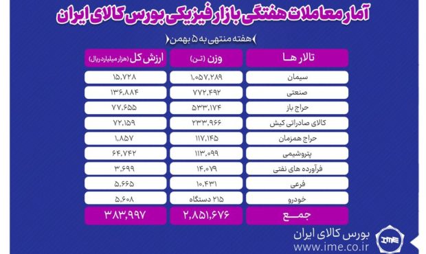 معامله ۲ میلیون و ۸۵۱ هزار تن محصول در بورس کالا