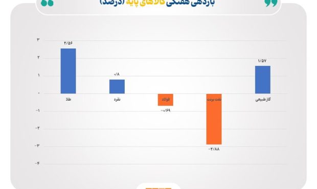 هفته صعود طلا و نقره در بازار جهانی