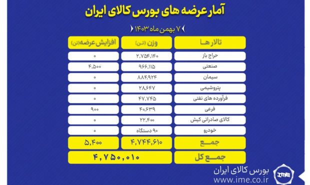 عرضه بیش از ۴ میلیون و ۷۵۰ هزار تن محصول در بورس کالا