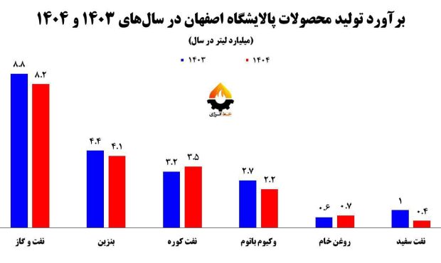 پالایشگاه فیلیپینی در مسیر انتقال به ایران