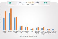 مبلغ فروش صنایع فعال بورس در آذر ماه به ۴۲۰ همت رسید