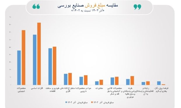 مبلغ فروش صنایع فعال بورس در آذر ماه به ۴۲۰ همت رسید