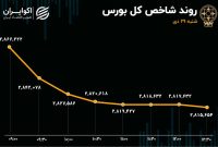 سقوط آزاد بورس در اولین روز هفته