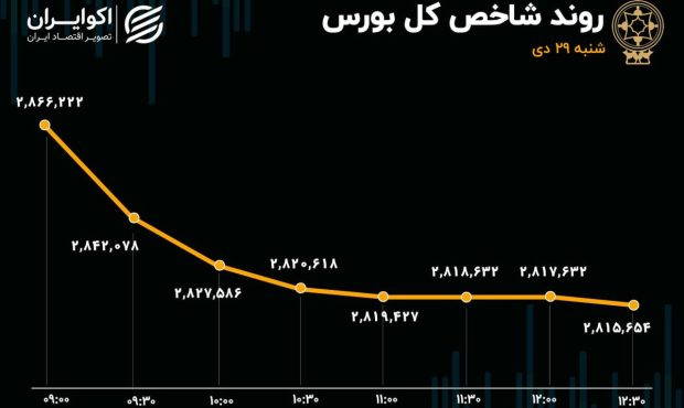 سقوط آزاد بورس در اولین روز هفته