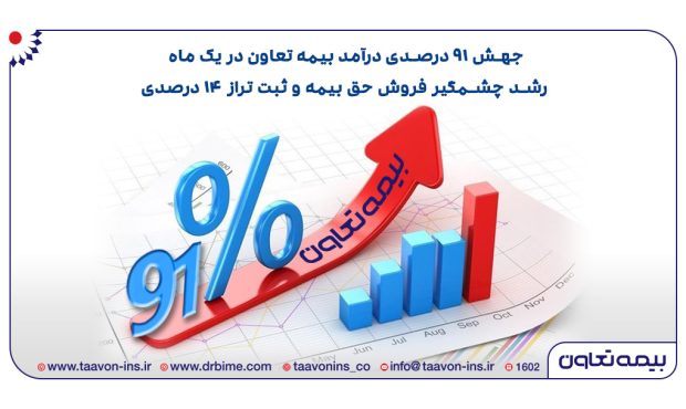 جهش ۹۱ درصدی درآمد بیمه تعاون در یک ماه