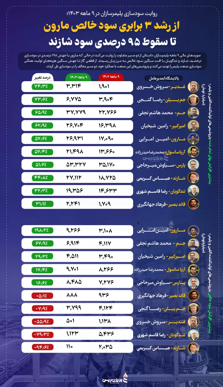 از رشد ۳ برابری سود خالص مارون تا سقوط ۹۵ درصدی سود شازند