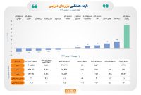 صندوق‌های زعفران پربازده‌ترین ابزار مالی هفته دوم بهمن ماه