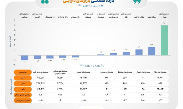 صندوق‌های زعفران پربازده‌ترین ابزار مالی هفته دوم بهمن ماه