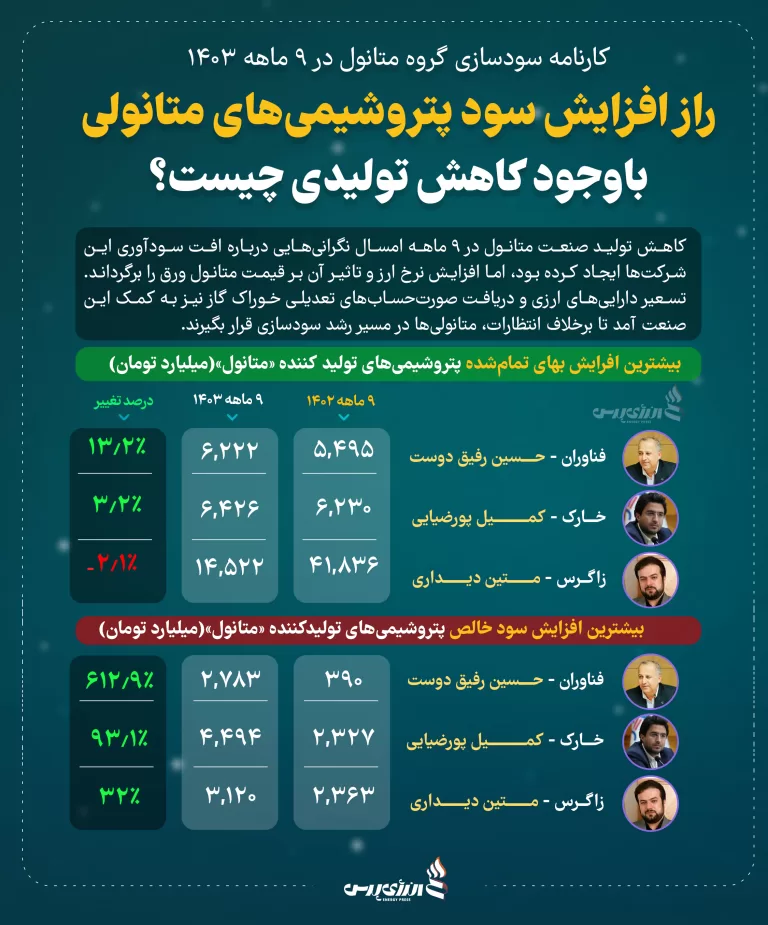 راز افزایش سود پتروشیمی‌های متانولی‌ باوجود کاهش تولیدی چیست؟