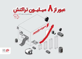عبور تعداد تراکنشها در پیشخوانهای شهرنت از مرز ۸ میلیون در اسفندماه ۱۴۰۳ عبور تعداد تراکنشها در پیشخوانهای شهرنت از مرز ۸ میلیون در اسفندماه ۱۴۰۳