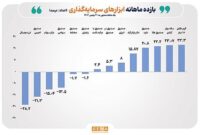 صندوق‌های طلا نقره و انرژی پیشتاز بازده سرمایه‌گذاری در بهمن ۱۴۰۴
