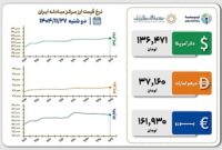 نوسان نرخ ارز در مرکز مبادله ایران در روز دوشنبه ۲۷ بهمن ۱۴۰۴ نوسان نرخ ارز در مرکز مبادله ایران در روز دوشنبه ۲۷ بهمن ۱۴۰۴