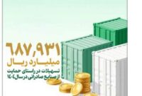 بهره مندی صنایع مختلف از تسهیلات بانک توسعه صادرات ایران