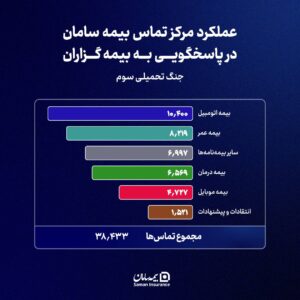 پایداری مداوم شریان پاسخگویی بیمه سامان در دوران جنگ