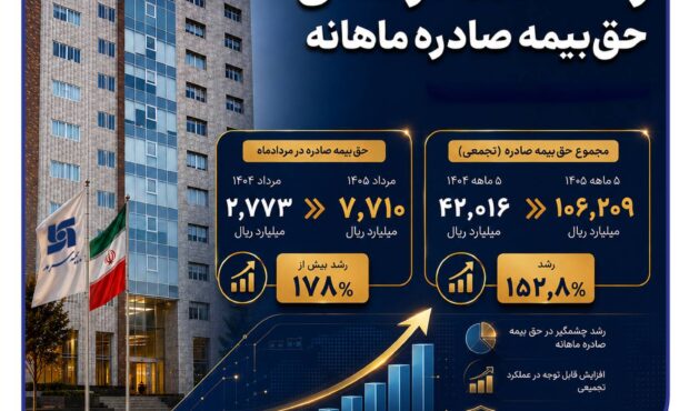 جهش ۱۷۸ درصدی حق بیمه صادره بیمه سرمد در مرداد ۱۴۰۵