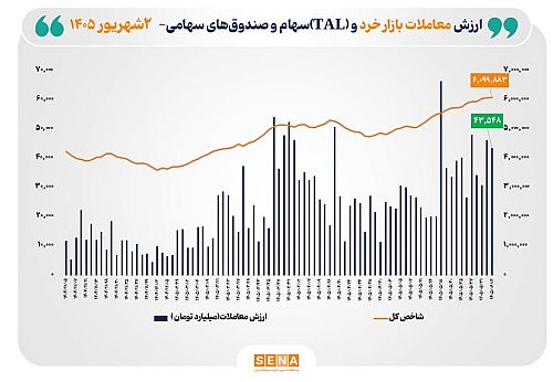 افزایش ارزش معاملات خرد سهام و صندوق های سهامی تا نزدیکی ۴۴ همت
