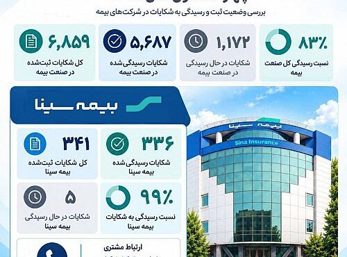 بیمه سینا با رسیدگی ۹۹ درصدی به شکایات صدرنشین پاسخگویی در صنعت بیمه شد بیمه سینا با رسیدگی ۹۹ درصدی به شکایات صدرنشین پاسخگویی در صنعت بیمه شد