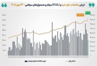 رکورد تازه شاخص کل بورس تهران با صعود به سطح ۷ میلیون و ۹۷۷ هزار واحد